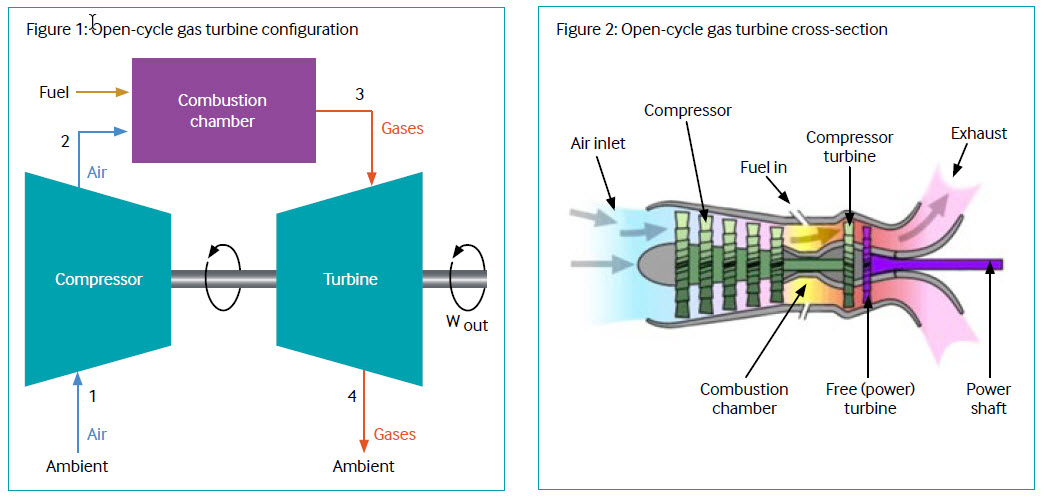The Schematic Diagram Of A Micro Gas Turbine Generator