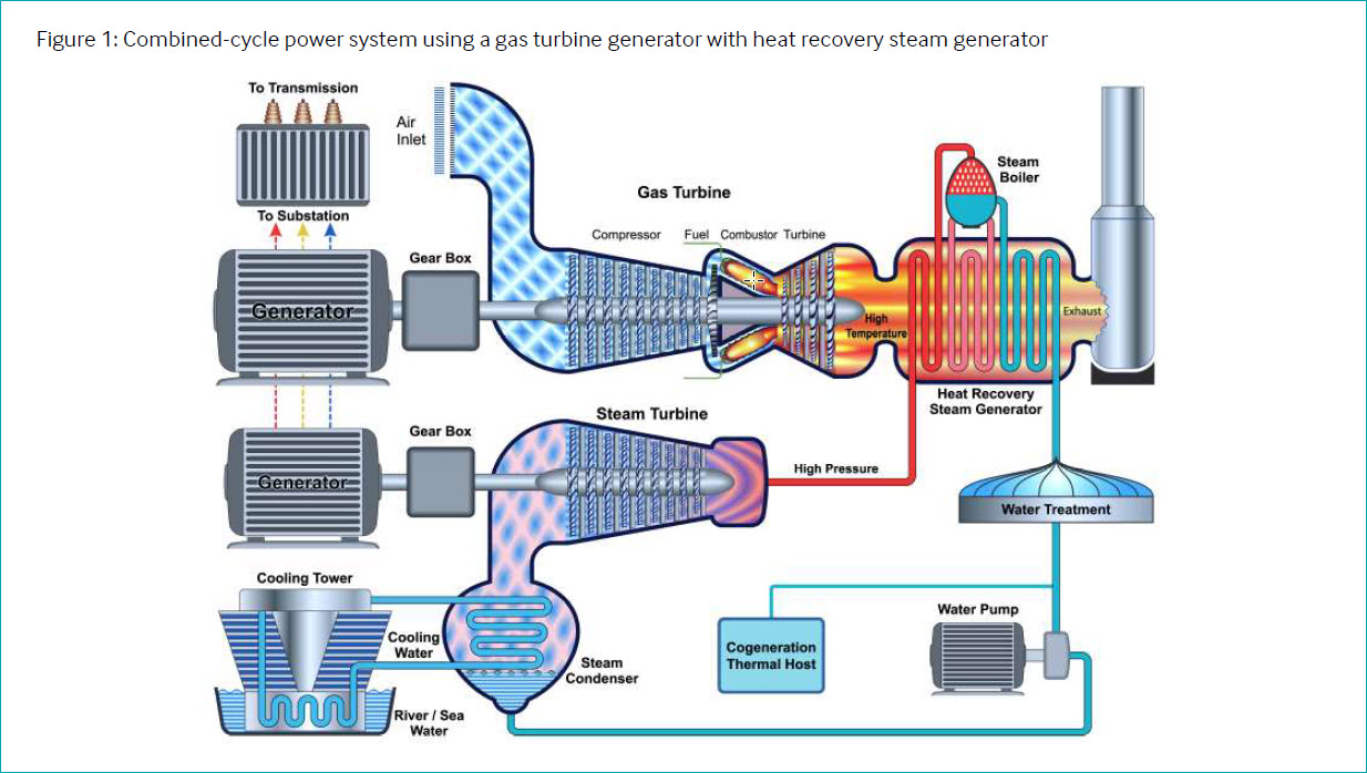 Combined-cycle gas turbines (2022)