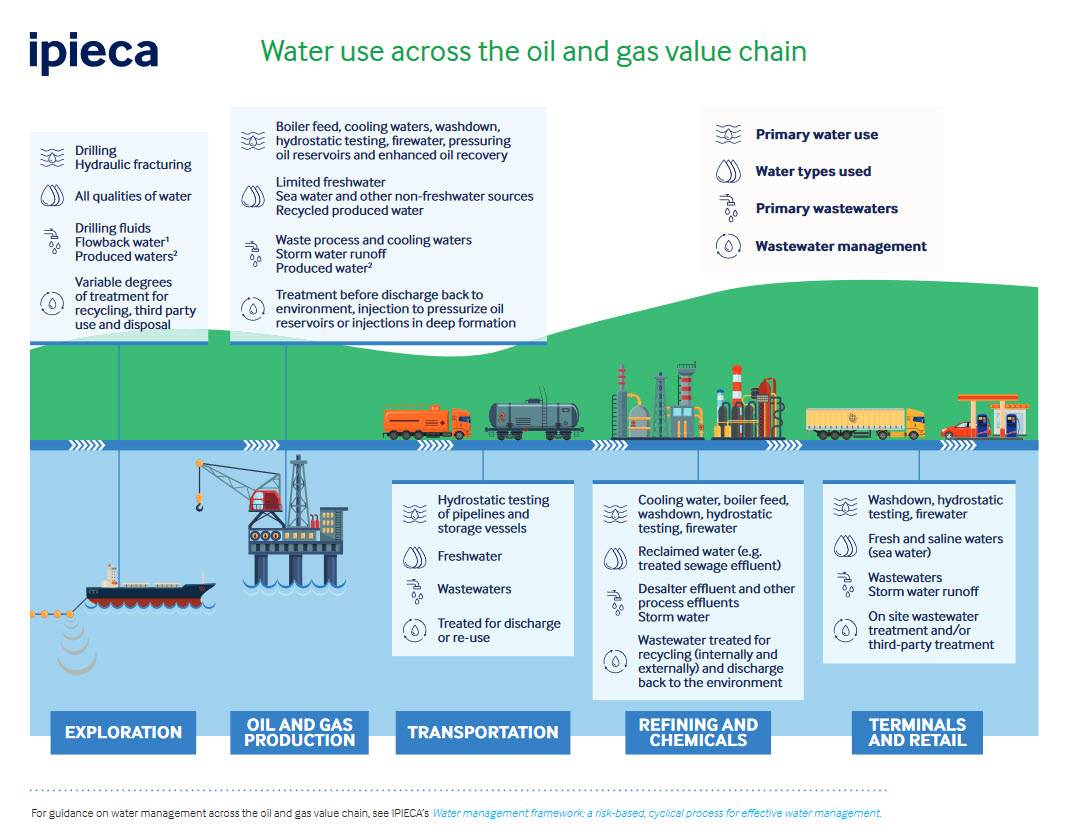 training for oil well diagram